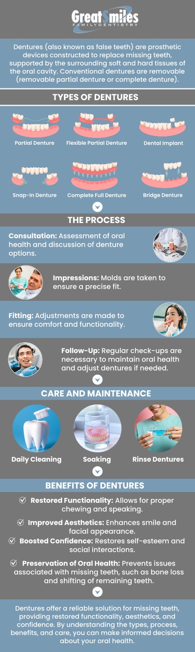 The cost of dentures can vary depending on the type, materials used, and level of customization required. On average, dentures range from $1,000 to $3,500 per arch. At Great Smiles Family Dentistry in Toledo, OH, Dr. Nadeem Khan, DDS, offers affordable and natural-looking dentures tailored to each patient’s needs. With flexible payment options, achieving a confident, comfortable smile is easier and more accessible than ever. For more information, contact us. We are conveniently located at 4646 Nantuckett Dr Suite D, Toledo, OH 43623.